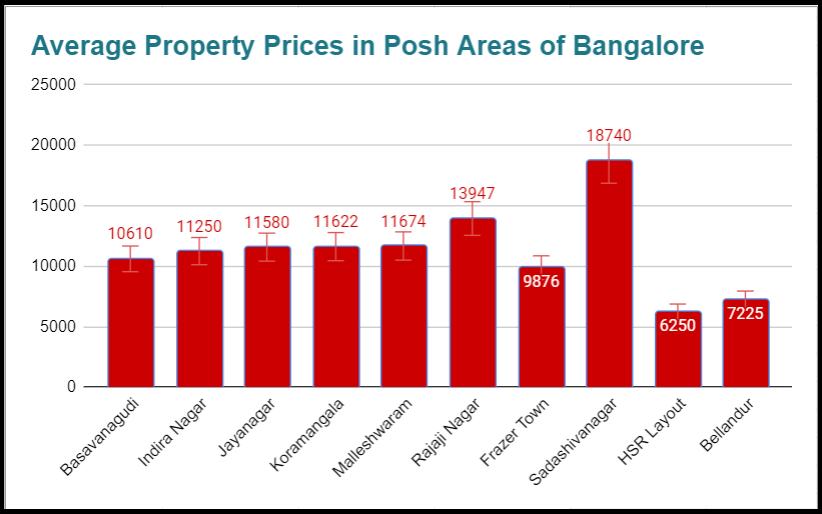 Price Of Property In Bangalore